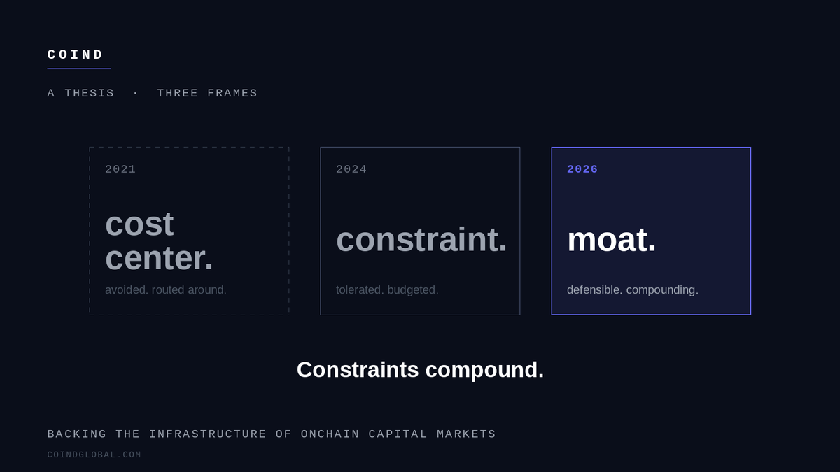coindfund's tweet photo. A thesis we keep coming back to: compliance is the moat.

In 2021, compliance was a cost center. Founders avoided it as long as possible. Capital found ways around it.

In 2026, the most defensible companies in crypto are the ones building inside the regulatory frame, not despite it.

Constraints compound.