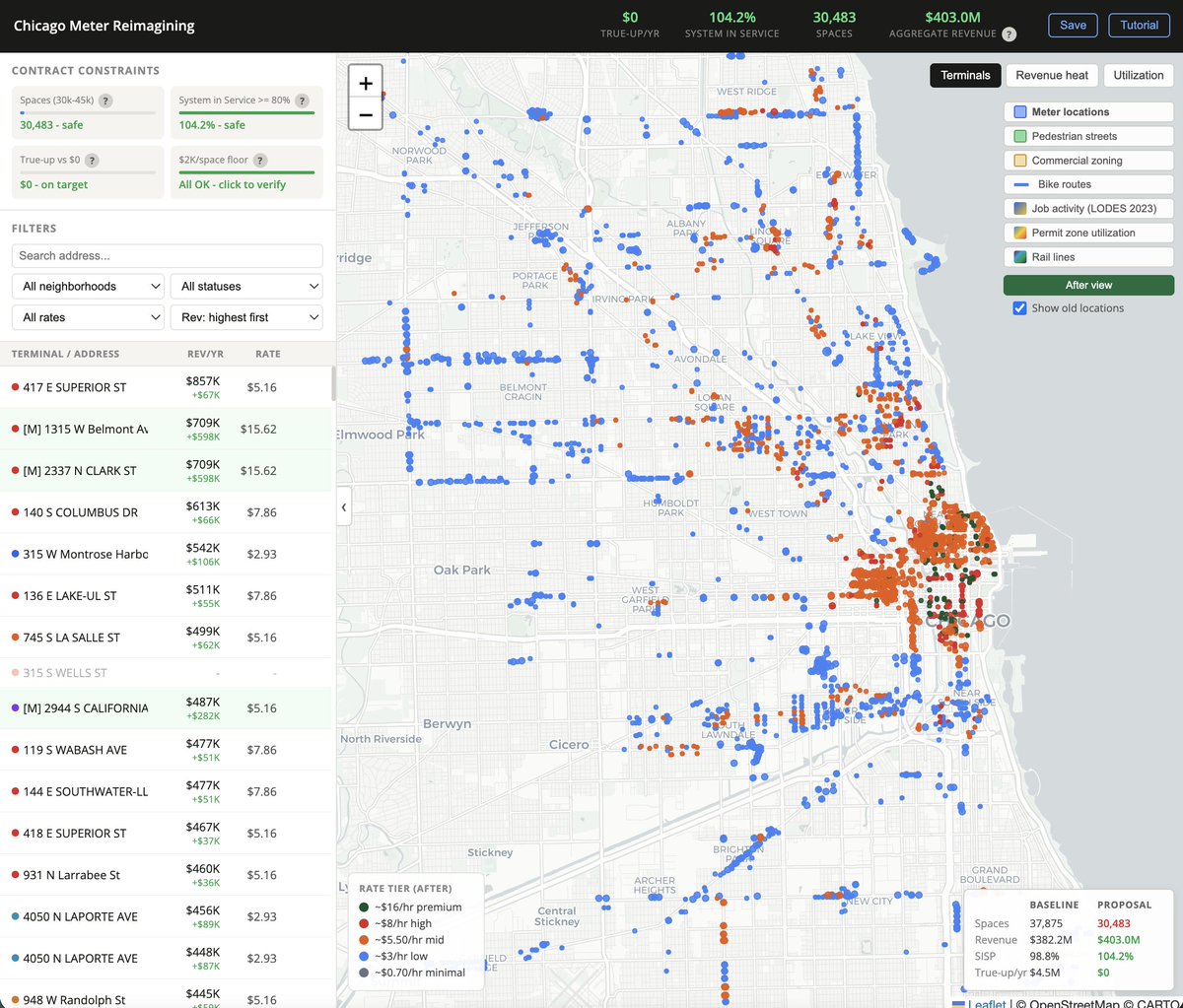 cornoisseur's tweet photo. The golden age of dashboards is upon us

Today in @acitythatworks - a proposal to optimize the location of Chicago's parking meters in a way that would increase revenue, and free up our streets for more productive uses like bus lanes, sidewalk extensions, bike lanes

https://t.co/0I99ntspwu