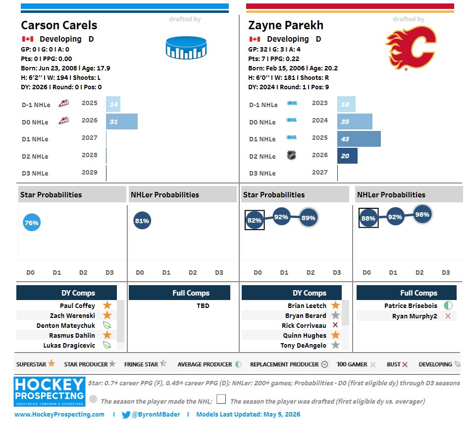 Carels profiles like a stud