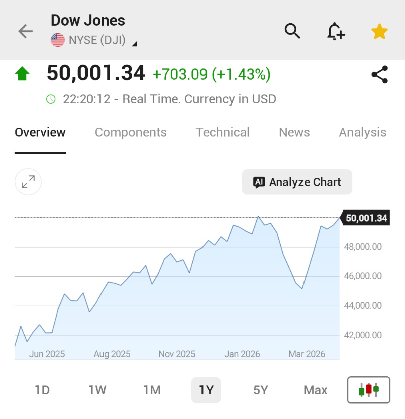 JesseCohenInv's tweet photo. The Dow just hit 50,000 again.

Bulls keep charging higher. https://t.co/KUGFOPumW5