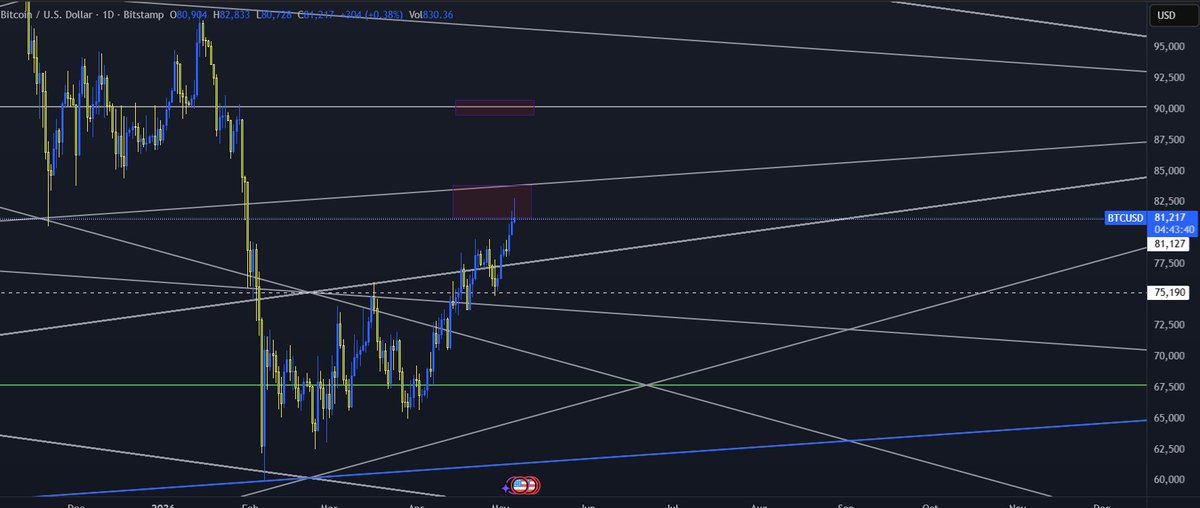 TradeM68655's tweet photo. $BTC  bounced cleanly from 60k, showing a strong reaction at that level and confirming it as solid support. The move already reached the first target at 82k, and price is now eyeing the next resistance around 90k.
But, the bottom isn’t in yet until we get a weekly close above 95k https://t.co/i22D8El4hu