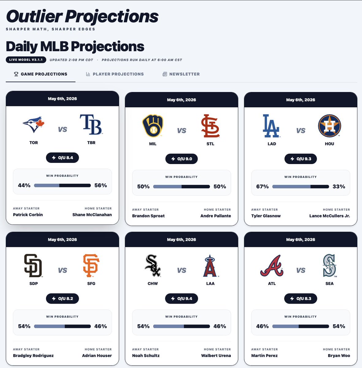 Outlier_Proj's tweet photo. 🚨V3 is LIVE!🚨
> Automated daily Pitcher AND Hitter projections
> Improved win probability model
> Improved accounting for handedness splits
> Improved relief pitching availability
> Significantly improved back end tech stack

Projections run every morning at 6am CST. Check it out at https://t.co/8E9hwLfARV