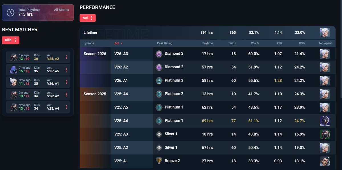 Robdel_'s tweet photo. Ascendant en 700h (≈400h de ranked) 

ENFINNNNNNNNNNN https://t.co/jcAdB1RpMx
