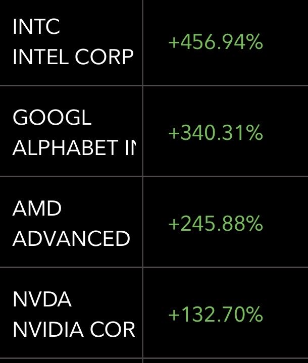 GravityTrades_'s tweet photo. My Top 4 Long Term Holdings:

Did I know AI would take over and go parabolic when I bought these? No.

But I did know I was buying at big discount areas on the chart and was comfortable holding long term if needed. The moves happened much faster than I ever expected but can’t complain about some long term shares printing.