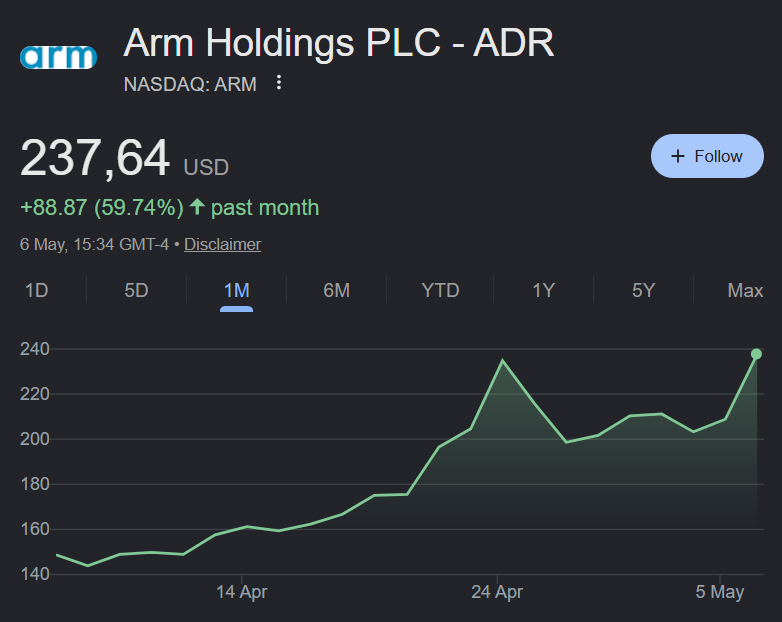 WealthyReadings's tweet photo. $ARM reports tonight. Big position for me.

Coming right after $AMD confirming accelerating demand for CPUs and both $ANET and $SMCI confirming a CPU supply issue while $SMCI also confirmed a strong demand for Arm designs.

Question doesn't seem to be "will they deliver a great quarter" but "how great, and what will the market focus on?" after a pretty strong monthly performance.

Delivering won't be enough.