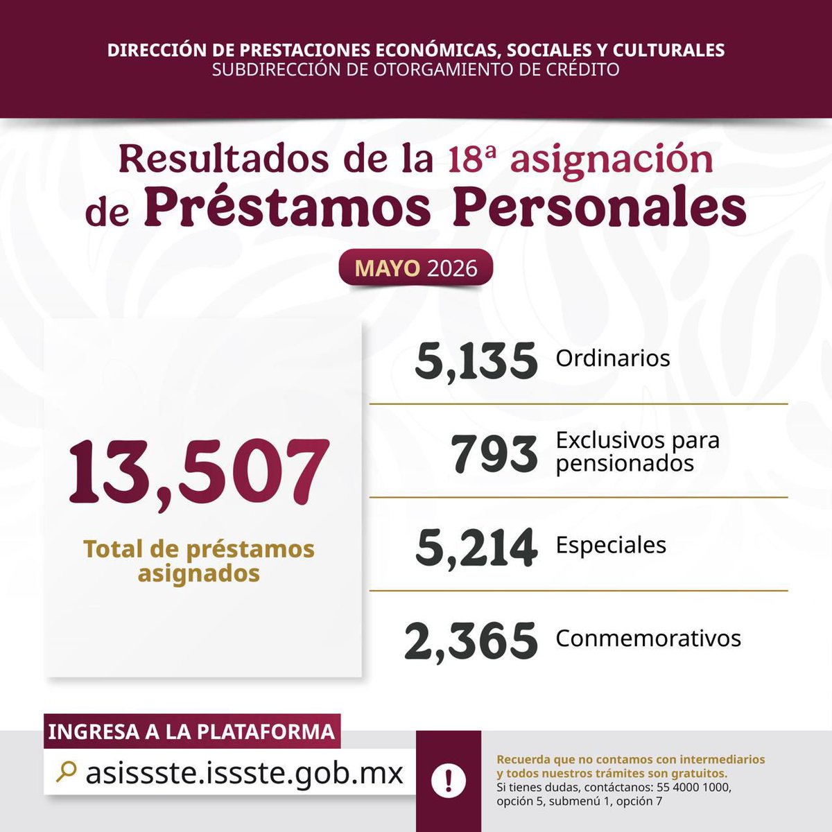 📰 #COMUNICADO
Entrega ISSSTE más de 13 mil préstamos personales.
🔗goo.su/CFUZsRd