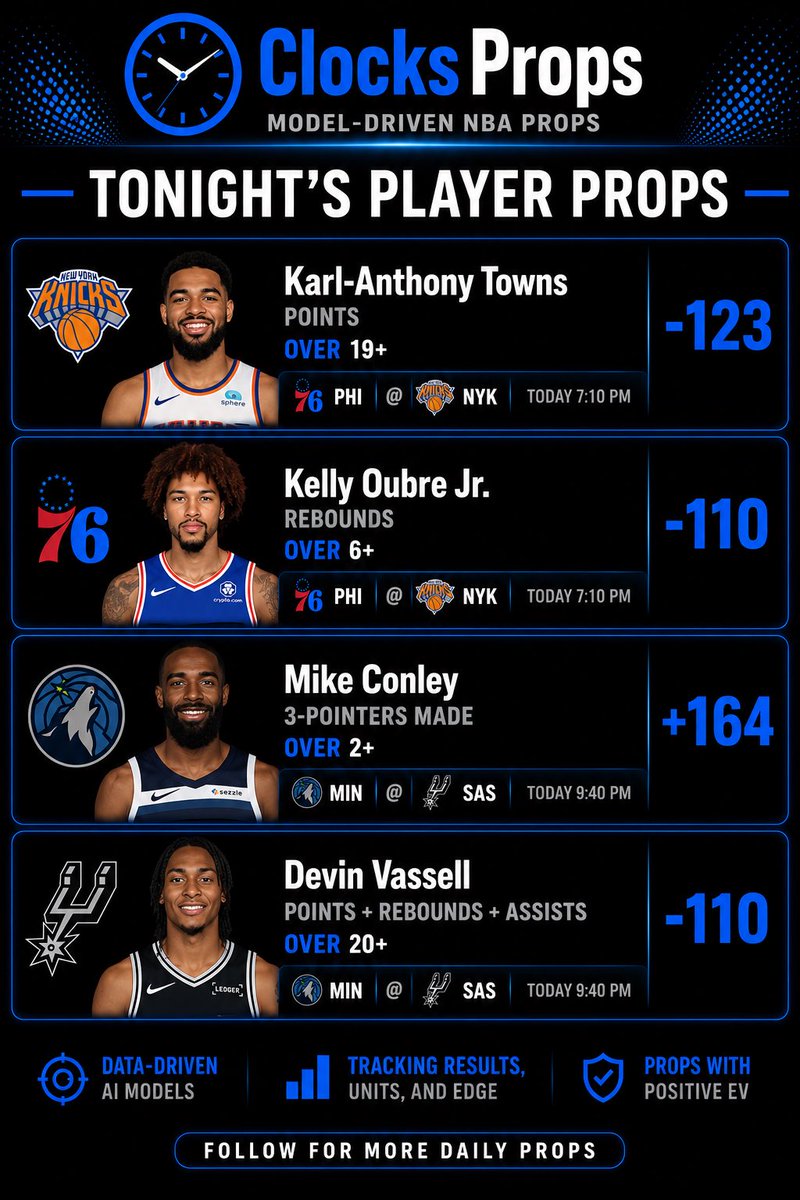 ClocksProps's tweet photo. 🕐 CLOCKS PROPS | MAY 6 — 2 GAMES

Pure structural edges. No star overs. Real injury-driven angles.

PHI @ NY — 7:00 PM (ESPN)
🟡 PICK 1: Oubre O 6+ REB
→ EMBIID OUT. Oubre is Philly's only wing rebounder. 32+ min role. Models at 6+.

🩷 PICK 2: KAT O PTS (~21.5)
→ EMBIID OUT. No Drummond/Reed/Edgecombe can guard him solo. Knicks +34 net rating w/ KAT on floor.

MIN @ SA — 9:30 PM (ESPN)
👑 PICK 3: Mike Conley O 1.5 3PM
→ Hit 4 threes in Game 1. Edwards on mins restriction. Defense funnels to Wemby = open corners. BEST PLAY.

💎 PICK 4: Devin Vassell O PTS+REB+AST
→ McDaniels locked on Fox = Vassell gets Shannon/Conley. Spurs 28% from 3 in G1 — massive regression spot. Home bounce-back.

📊 69-40 season | +$2,956 w/ parlays
Full record public. @ClocksProps 🔒🕐