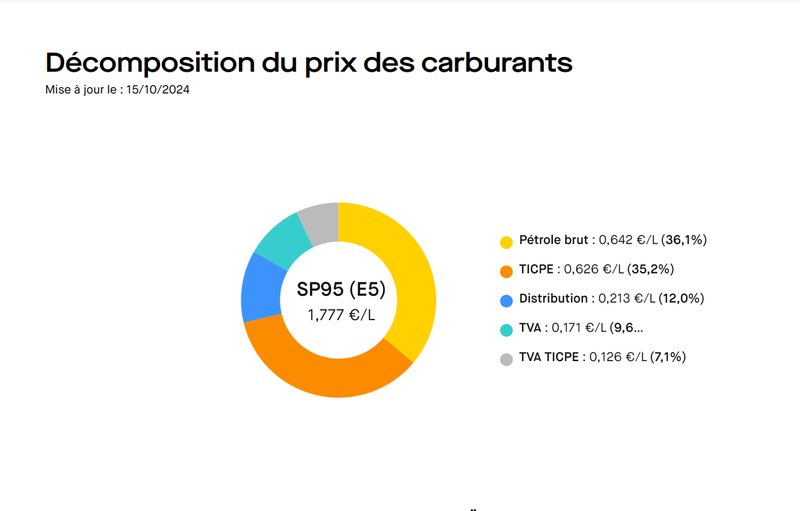 Azerval's tweet photo. @Florenteindhove @ItsnotRoms Je vais reformuler. Le prix de l’essence n’explique pas forcément les revenus de  Total. C’est davantage quelle est la part du prix que représente le raffinage. https://t.co/gcWHYzLW1P
