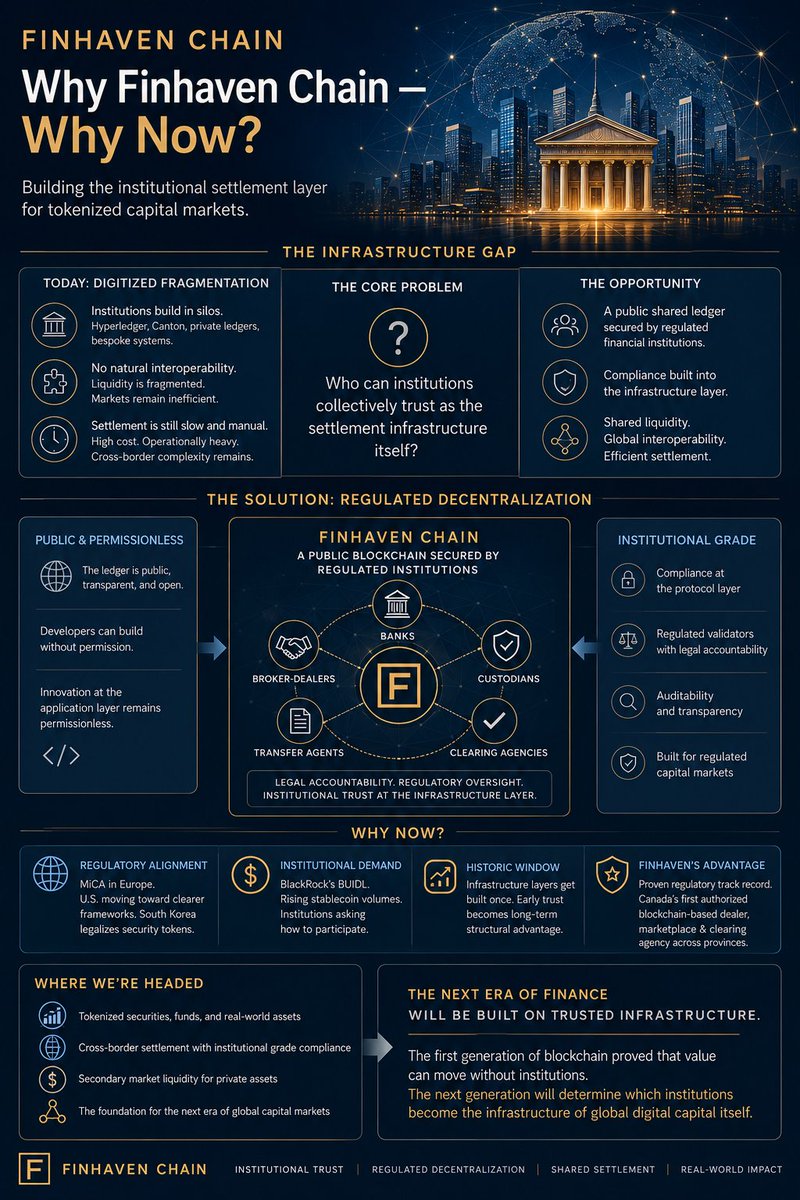 dhkimglobal's tweet photo. Why Finhaven Chain Now? @FinhavenHQ #blochchain #RWAs #tokenization https://t.co/kr4a46vaNN