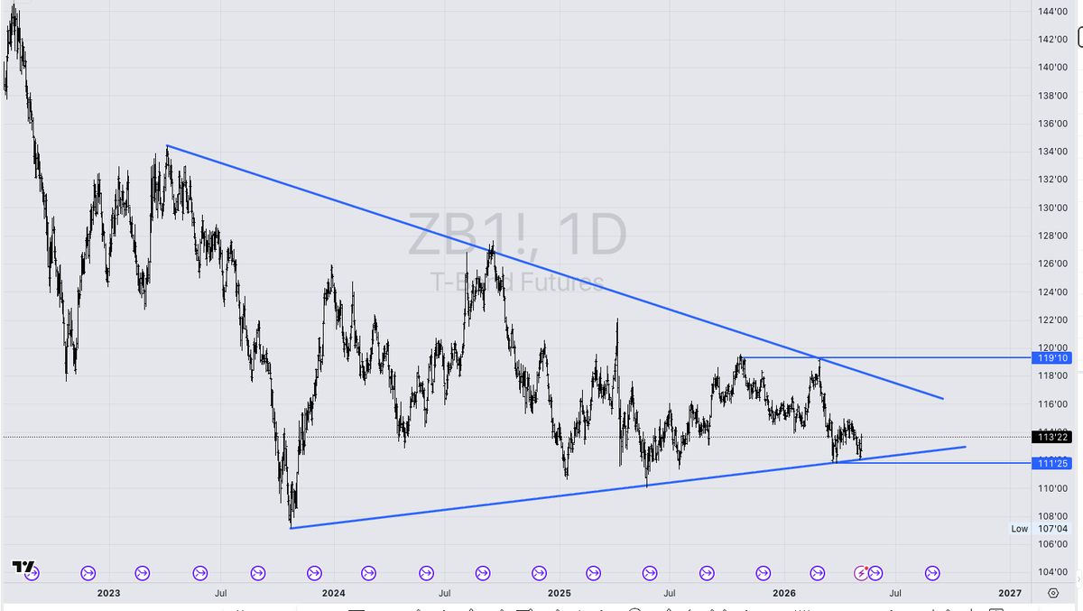 pingkind's tweet photo. @factor_members I want to ask, in what situation would you go against this special report, e.g. to go long bonds and short rates? 
I know you easily flip when chart no longer supports your thesis. And I'd like to test if you have that in mind - how you'd go long bonds? https://t.co/oM9j1fGMui