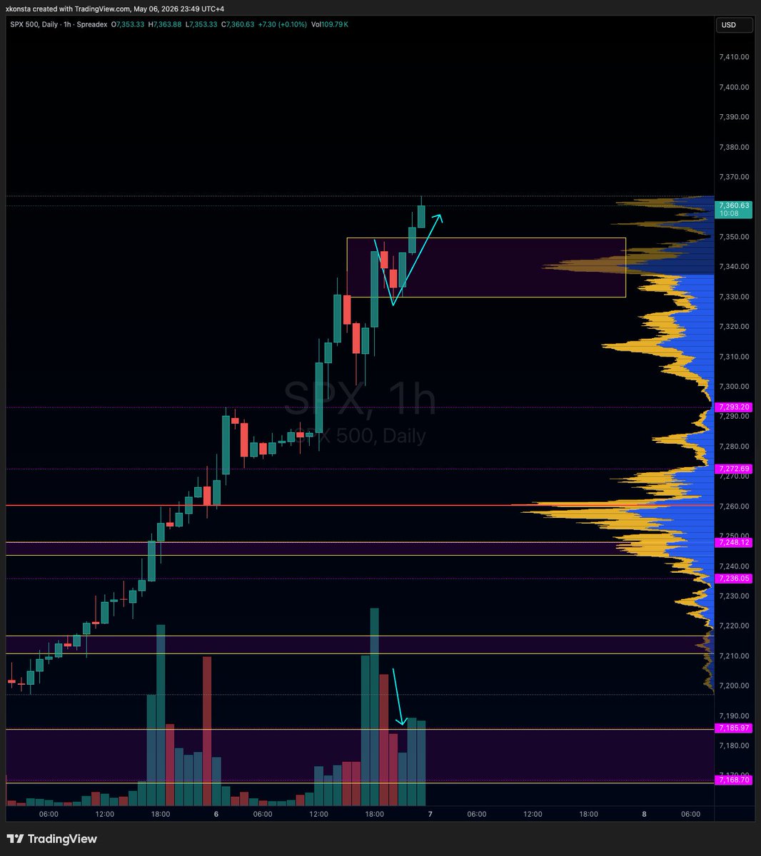 Clean upside continuation $SPY solana:J3NKxxXZcnNiMjKw9hYb2K4LUxgwB6t1FtPtQVsv3KFr 

Personally took 0 trades, stepped away after the first few hours

It's trading in a way where I like to say "it needs to be somewhere", we had this situation about 2-3 years ago I would need to