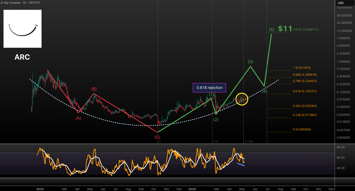 VuoriTrading's tweet photo. $ARC (AI Rig Complex) is still grinding our parabola!! Should start sending soon! Hidden bullish divergence in the daily TF! Not FA #AIRigComplex https://t.co/B8cUtTFVMB