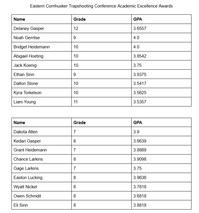 JeffsHighSchool's tweet photo. Congratulations to these Trapshooters on their Academic Excellence Awards! π₯
Also on the list were the following 6th Graders: Wylee Hinman, Craig Wiedel, Cameron Rogers, and Dalton Thomas.Β
#JeffPride β€οΈπ https://t.co/9rrWiOgQri