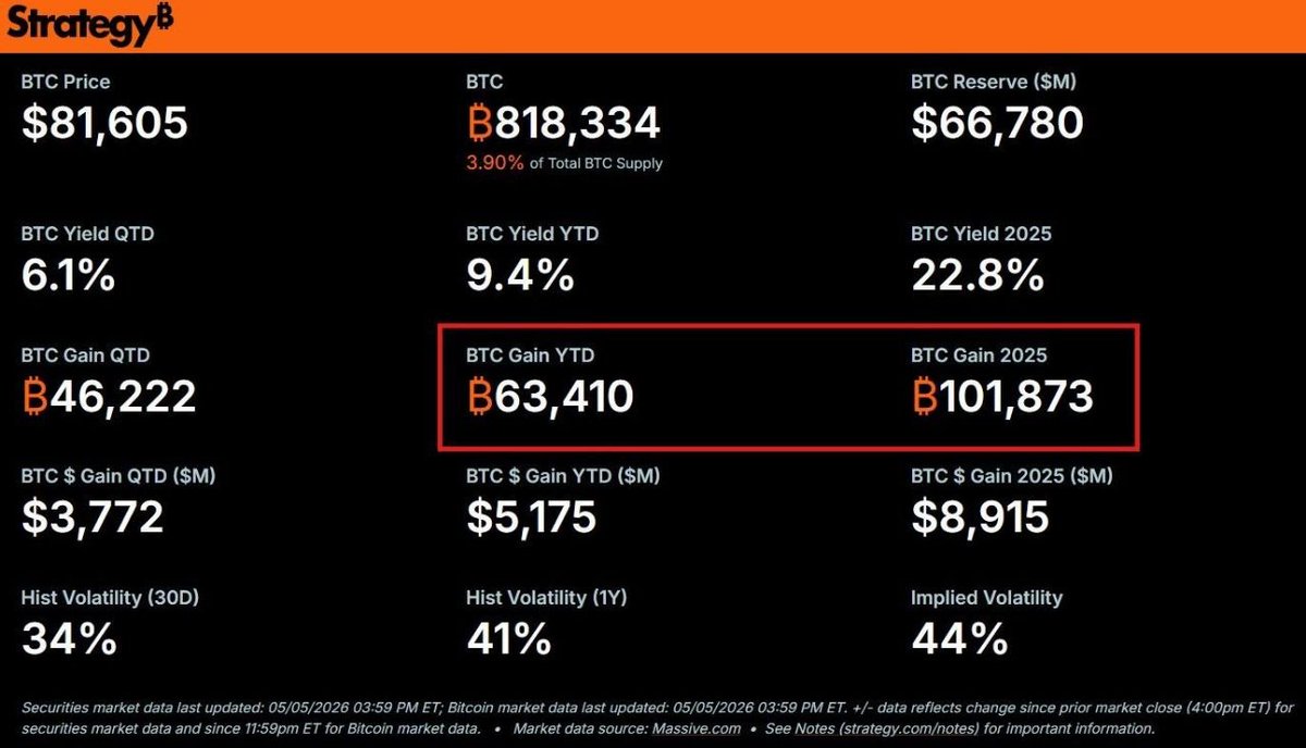 CryptoLiones's tweet photo. At Saylor's current buying rate, Strategy could flip last year's Bitcoin buys of 101,873 $BTC.

They're currently at 63,410 $BTC. https://t.co/m3dF1lKwnj