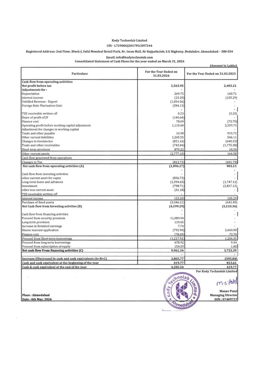 nileshkurhade's tweet photo. ๐ Kody Technolab Limited informed the exchange about its approval for the financial results for the period ended March 31, 2026. #SME #KODYTECH ๐๐งพ https://t.co/lFtIaIC4t3
