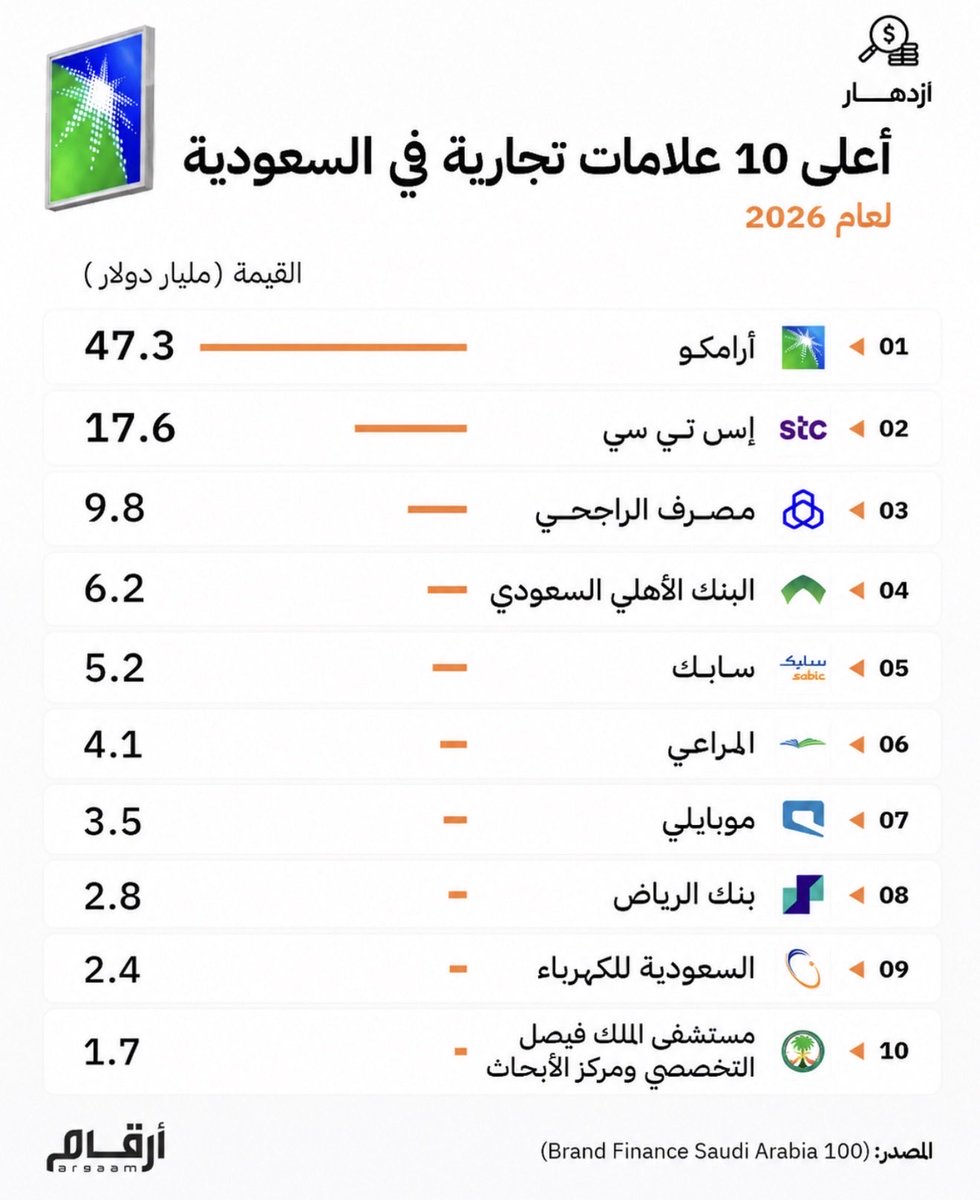 أعلى 10 علامات تجارية سعودية🧐🔥
#أرامكو
#STC
#مصرف_الراجحي
#البنك_الأهلي
#سابك
#المراعي
#موبايلي
#بنك_الرياض 
#كهرباء_السعودية 

شركات قيمتها بالمليارات ويجيك واحد فاتح شارت 5 دقايق ويقولك بيع الشمعة انعكاسية
😭📉

يا حبيبي هذه شركات تقود اقتصاد كامل ماهي أسهم مضاربة والاستثمار