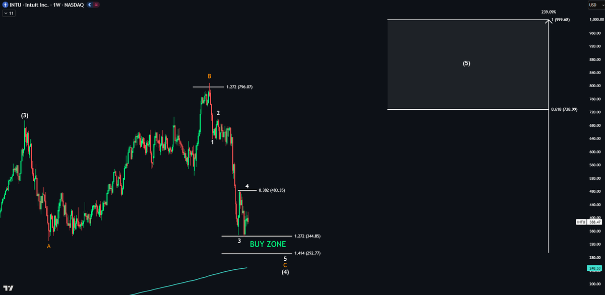 $INTU I’m very confident 👀 I expect a new low at the 1.414 Fib, with ...