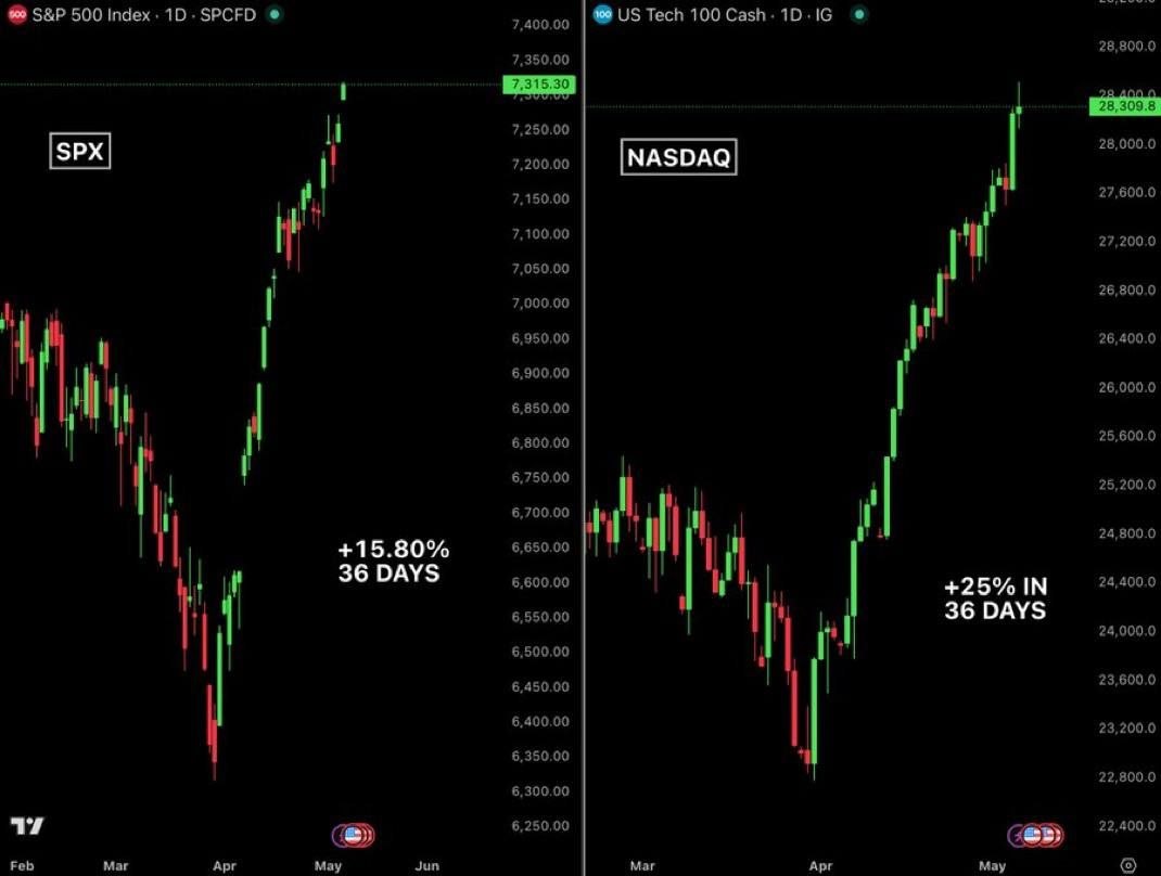cryptojack's tweet photo. The U.S. stock market has just hit a new ATH.

The S&P 500 gained 0.77% today, adding $470B in market cap and reaching a new all time high.

The Nasdaq rose 1.08%, adding another $380B in market cap and also setting a fresh record high.

In total, the U.S. market has added over $12 TRILLION in just the last 36 days.