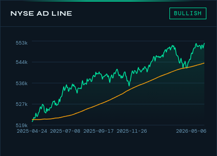 breadthlab's tweet photo. Hoy 214 nuevos máximos vs 29 mínimos. AD Line NYSE marca nuevo ATH.
Buen empuje de amplitud.📊 #MarketBreadth #Trading #BreadthLab #Stocks https://t.co/Zdh1n1cbIQ