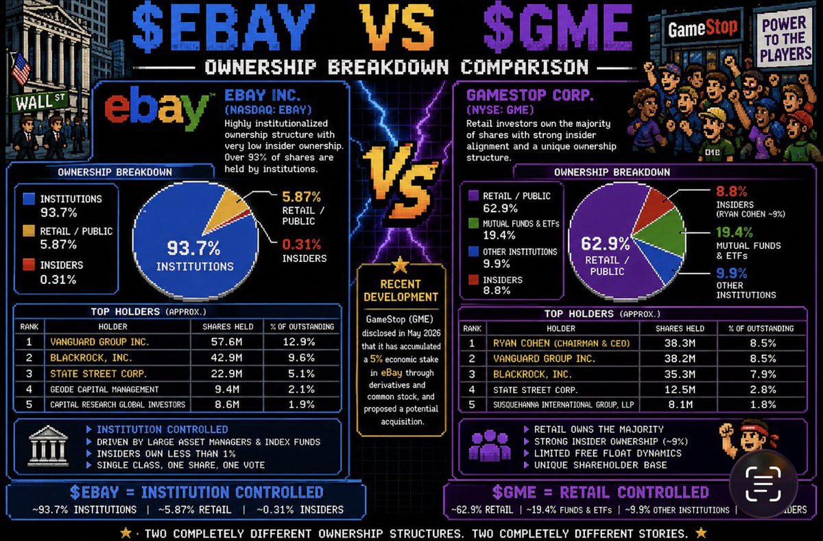 Lordoflolz's tweet photo. If you’re wondering where all the $EBAY investors are on X… there really aren’t many.

Over 93% of $EBAY is owned by institutions like Vanguard, BlackRock, and State Street. Retail ownership is tiny. Insider ownership is even smaller.

Meanwhile, $GME has one of the largest retail shareholder bases in the market, alongside significant insider ownership led by Ryan Cohen.

Two completely different ownership structures. Two completely different shareholder cultures.