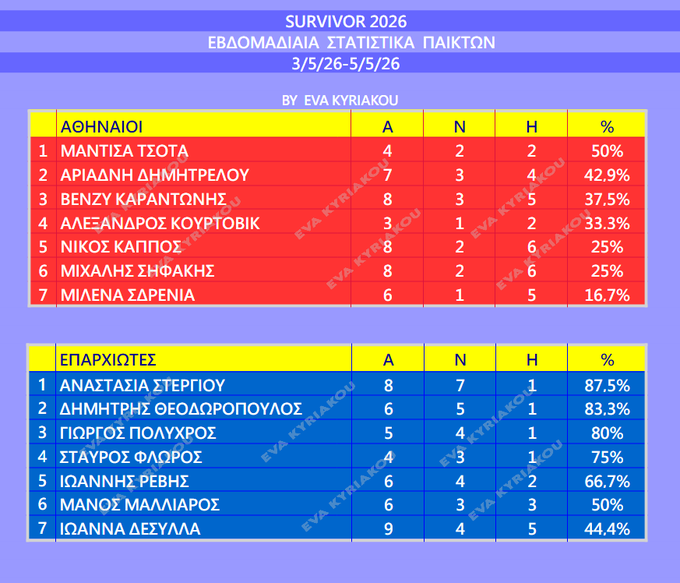 Χαχαχα, κραυγάζουν ότι ειναι ομαδικοί και κόπτονται για το "καλό" τς ομάδας, και 2 εβδομάδες βγάζουν Μαντισα για να κρατήσουν Μιλένα Σδρένια που δεν νικάει ούτε με αίτηση🤡🤡

Που τα πουλάτε αυτά ρεεε😂😂#survivorgr