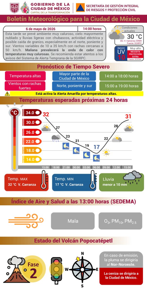 Esta tarde se prevé ambiente muy #caluroso, cielo mayormente nublado y #lluvias ligeras con chubascos, actividad #eléctrica y posible caída de #granizo, especialmente en el norte, poniente y sur de la Ciudad de México. #Vientos con rachas cercanas a 50 km/h.

Mañana prevalecerá