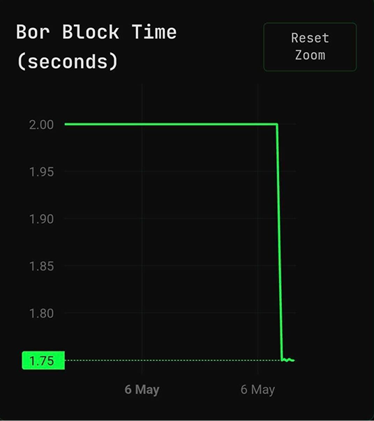 Every payment on Polygon just got faster.

We just shipped another upgrade to the chain. Block time has decreased to 1.75s, making it the first reduction since genesis.

14% more payments per second, every second. Accelerate.