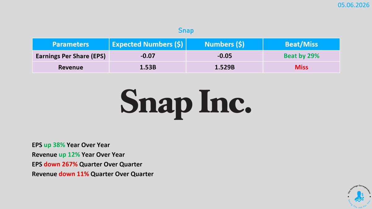 $SNAP (Snap) #earnings are out: