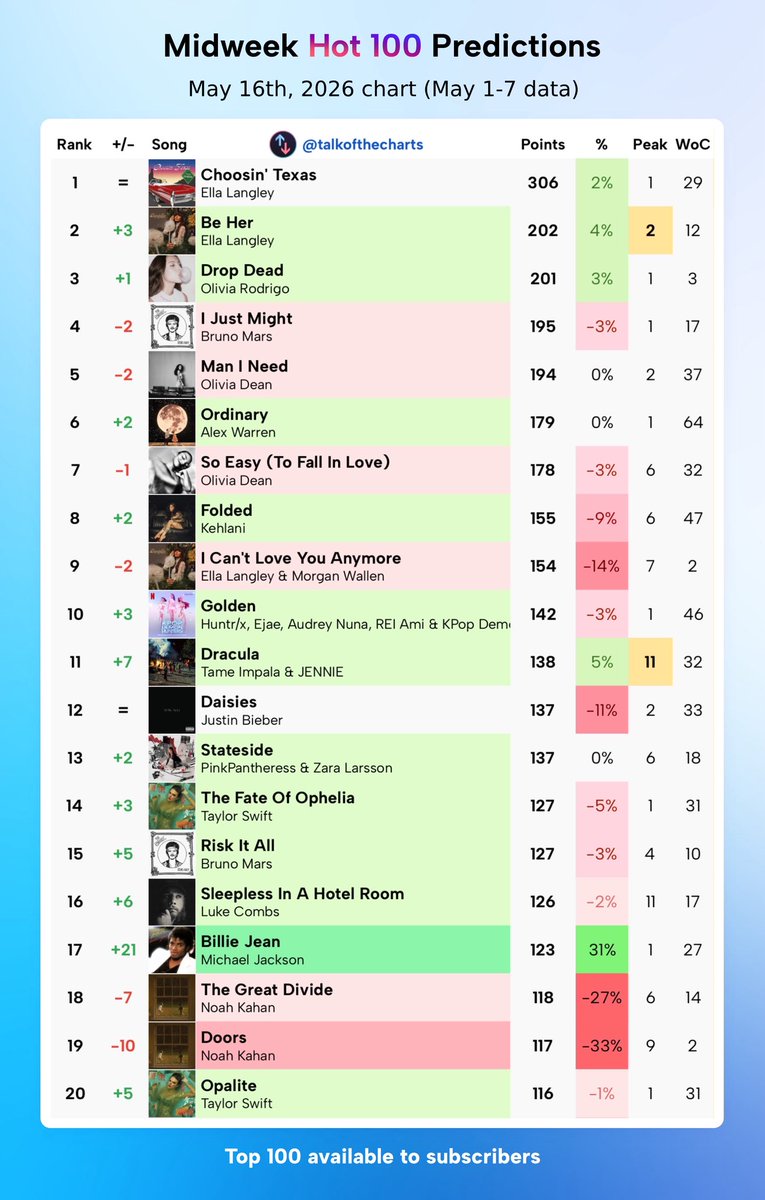 Talk of the Charts tweet media