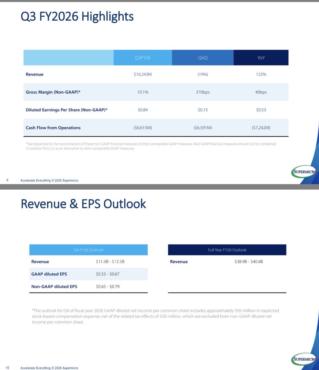 FinnStockinger's tweet photo. Timing is Everything. $SMCI: When Fundamentals Outrun the Fear 🚀

I just did it again. 

I jumped into a "problem child" stock that most of the market had written off. 

I grabbed $SMCI at $27 right before yesterday’s earnings. 

Today, the stock is up over 20%.

Why take the risk after the nightmare this company has put investors through?

➡️The China export scandal and former exec drama? I knew.

➡️The DOJ investigation and the missing audit? I knew.

➡️The 2024 accounting red flags? Every investor has those burned into their brain.

But in this market, timing is everything. 

When a company is generating billions in revenue and scaling at this pace despite a fire in the legal department, you can’t just look away. 

$SMCI is an established player - they are clearing out the old baggage while staying at the center of the AI infrastructure boom.

Key takeaways from yesterday’s earnings:

1️⃣EPS crushed expectations: 

$0.84 actual vs. the $0.61 projected. 

That’s realized profit, not just a "narrative."

2️⃣Margins are stabilizing: 

The jump back to 10.1% shows they’ve regained pricing power and aren't just buying market share.

3️⃣ Demand isn't going anywhere: 

Next quarter is projected to hit up to $12.5 billion in revenue. 

AI giants are still queuing up for their liquid-cooled servers.

Signs they’re actually turning the corner:

➡️DLC Dominance: 

They’ve successfully scaled Direct Liquid Cooling (DLC) production, shipping record volumes this quarter. 

It’s no longer a prototype - it’s a massive, high-margin revenue stream.

➡️Operational Clean-up: 

Management confirmed that despite the audit delays, they haven't found any need to restate previous financial results. 

This is a huge win for credibility.

➡️Supply Chain Resilience: 

Their new Malaysia facility is coming online, which will significantly lower production costs and help sustain those 10%+ margins.

���️The Reality:

Operationally, SMCI is firing on all cylinders. 

The paperwork - the audit and the 20-F - is a mess, but with cash flows this strong, there’s a massive incentive to get it resolved. 

Buying at the point of maximum fear, when the fundamentals are this disconnected from the stock price, is how you catch the real moves.

👇
I know @ParadisLabs also jumped into $SMCI - what do you guys think? 

Is anyone else in this with us, or were you all waiting for a "safe entry" that’s now 20% more expensive?