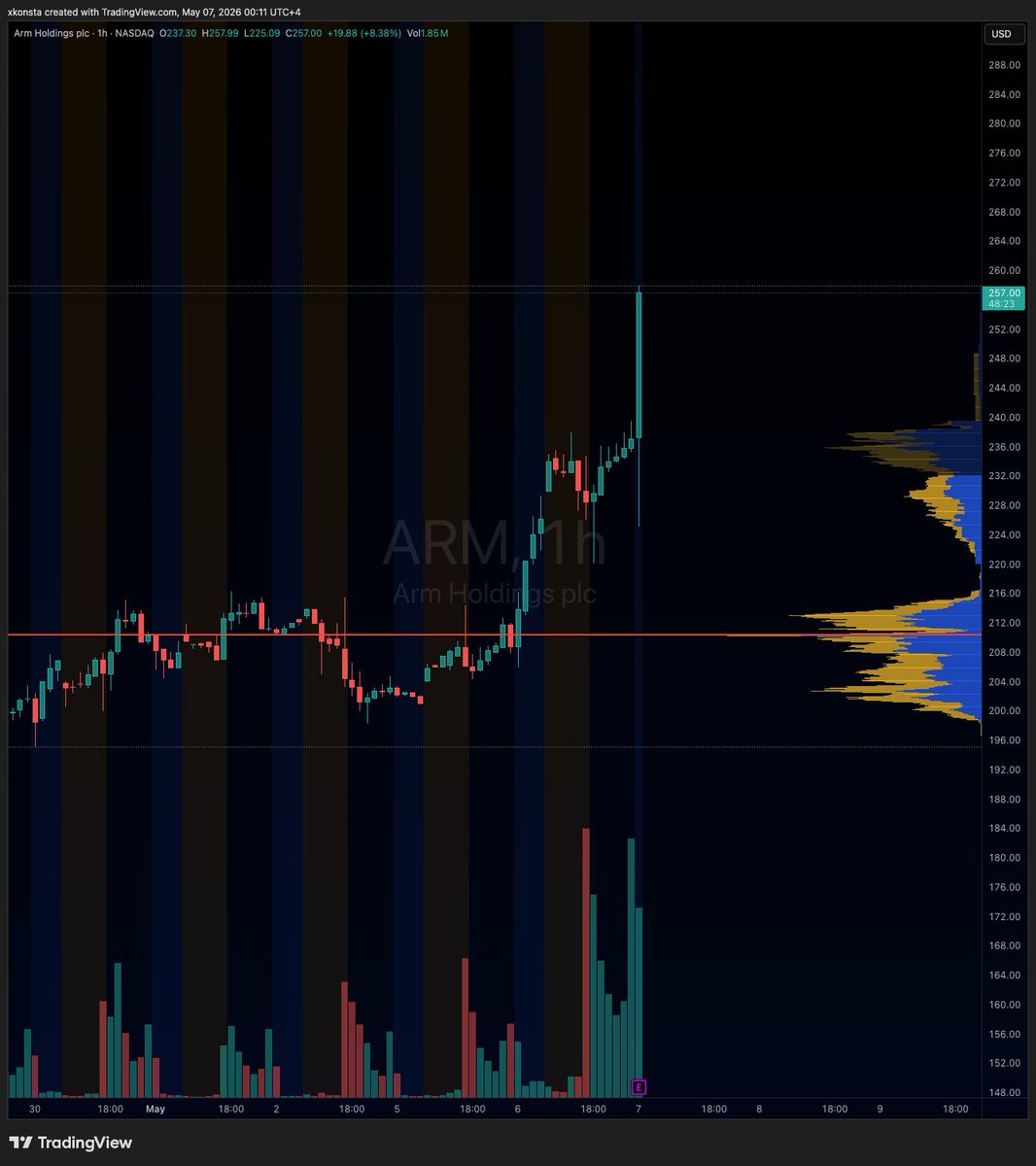 $ARM Now reacting up 10% after already being up 13% on the day

Another semi stock - something is cooking