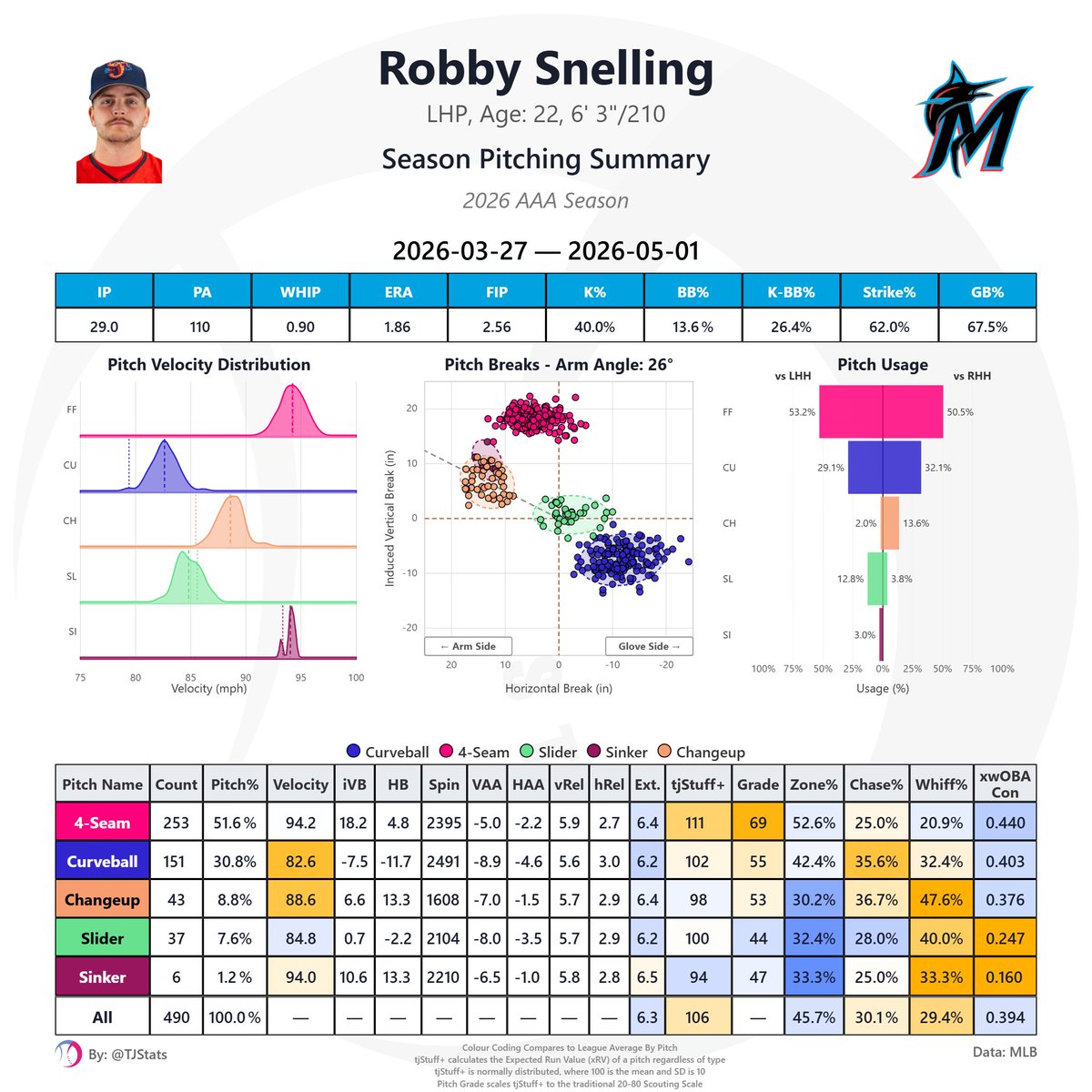 Robby Snelling gets the call!

The Marlins southpaw has been one of the most dominant pitchers in MiLB since joining Miami. He is currently running a 1.86 ERA across 29.0 IP in AAA fuelled by a 40.0 K%. His bread-and-butter is an elite fastball with plenty of ride

Congrats!