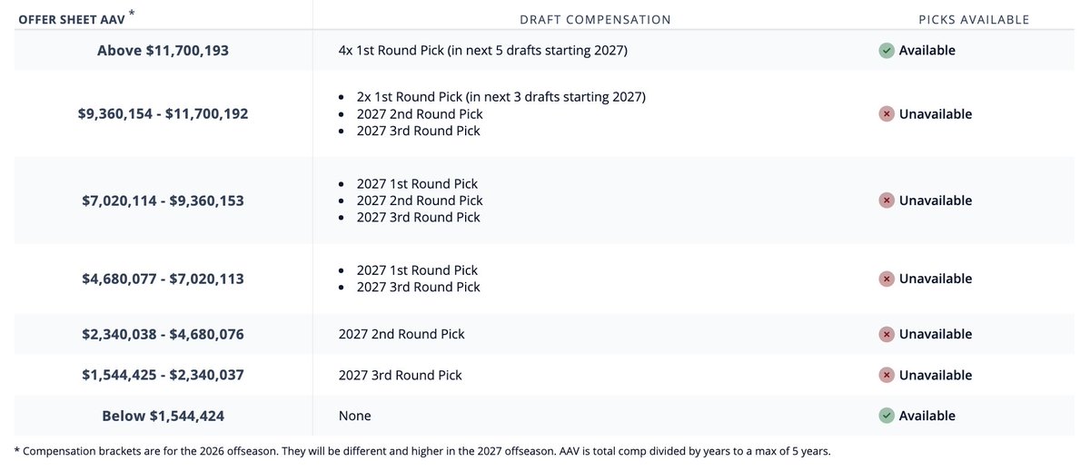 MyFryHole's tweet image. 1. Bouchard just signed a 4 year deal at 10.5
2. The Sharks don't have the assets to play the offer sheet game