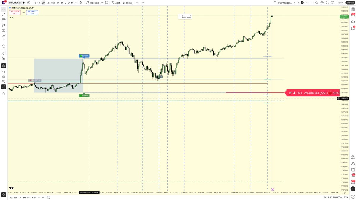 MNQ EOD: bearish repricing was conditional.

28635 accepted, so shorts stood down.
PM expanded into fresh IPDA highs instead of 28248/27818 sell-side.

Tomorrow: 28635 support flip or fail back into the gap.
Bots: Mike +$656.20 | Tina $0 | Annie +$690.70 | Danny +$614.10