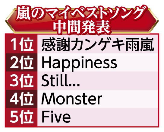 スポーツ報知では嵐の軌跡を振り返る連載「嵐メモリアル」を掲載中。読者アンケートで嵐との思い出を募集しています。このほど「マイベストソング」の中間結果を発表しました。回答はまだまだ受付中！あなたの声もぜひお聞かせください。回答はこちらから↓↓
bit.ly/4dkFeYe
#スポーツ報知