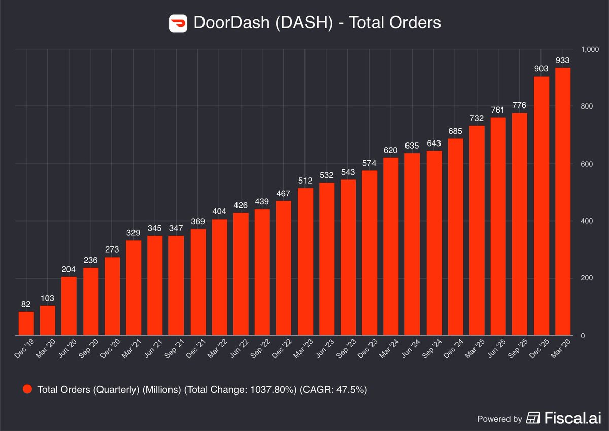 DoorDash reported 933 million orders in Q1, up 27% YoY.

$DASH: +12.8% after hours
