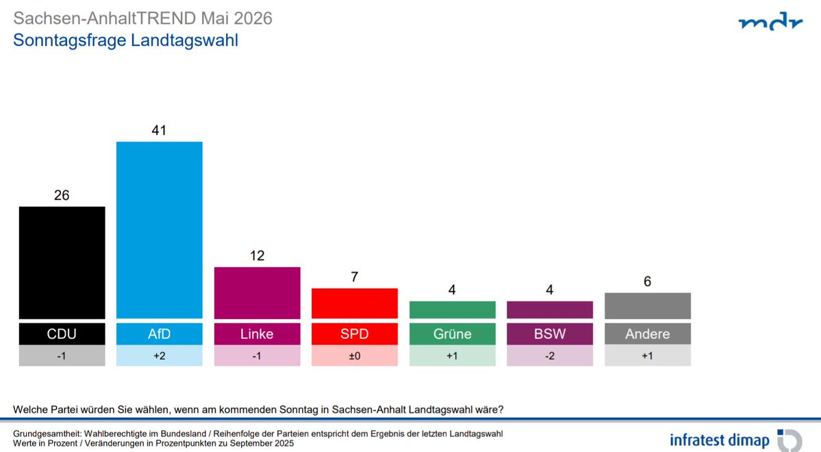 BREAKING NIUS: Beben im Osten! Bei Infratest klettert die AfD in Sachsen-Anhalt auf 41 Prozent. Die SPD kämpft mit der 5-Prozent-Hürde.