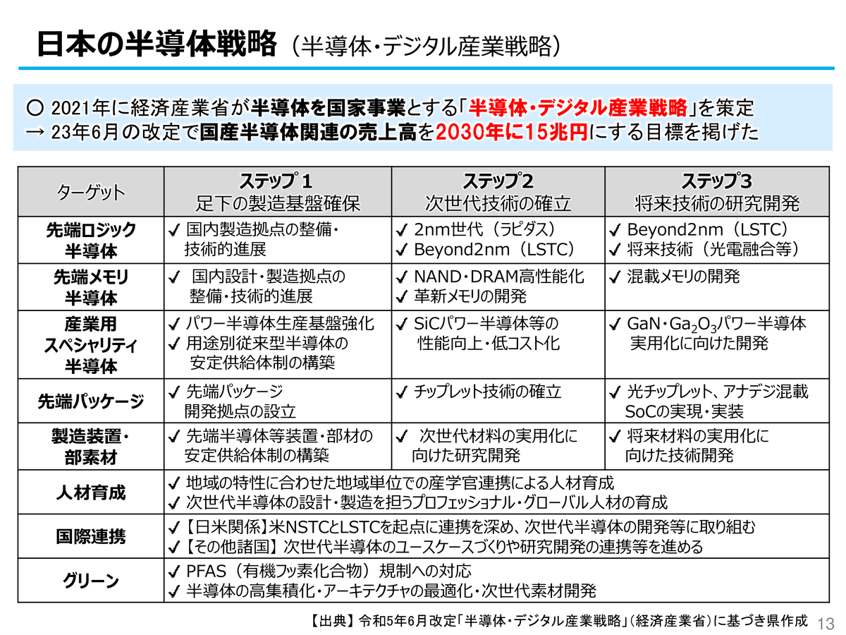 【世界の半導体拠点投資動向・日本の戦略】

出典：宮城県
pref.miyagi.jp/documents/5841…