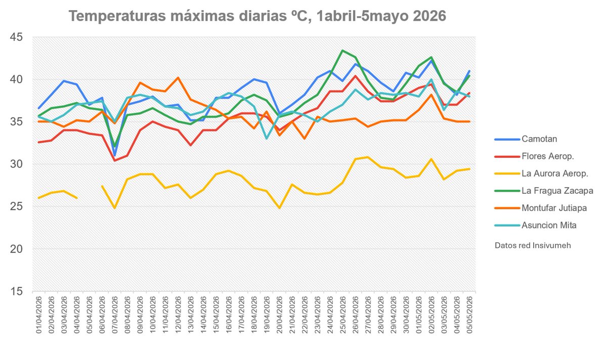 gtClaudio's tweet photo. Así las temperaturas máximas diarias de algunos puntos del país #climagt

Lo más extremo al momento 43.4º La Fragua, Zacapa. Cd de Guatemala en La Aurora 30.8º

Las condiciones seguirán muy cálidas y secas en la mayor parte del país por lo menos en esta primera quincena de mayo https://t.co/X1xMpcDsMG