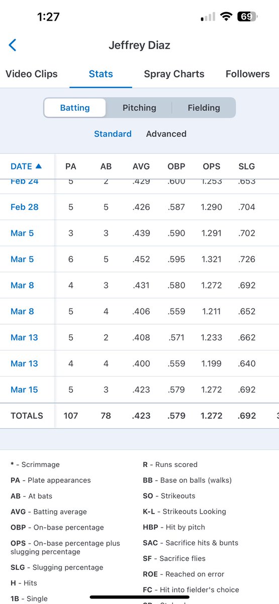 Jeffrey_Diaz_13's tweet photo. After finishing my freshman season I am Looking for 4 year opportunities. Played last fall and spring at Coastal Alabama Community College (NJCAA D1).
Jeffrey Diaz (Catcher)
True Sophomore with 3 years of eligibility
Phone number (845-269-8000) https://t.co/V0btknYRGm