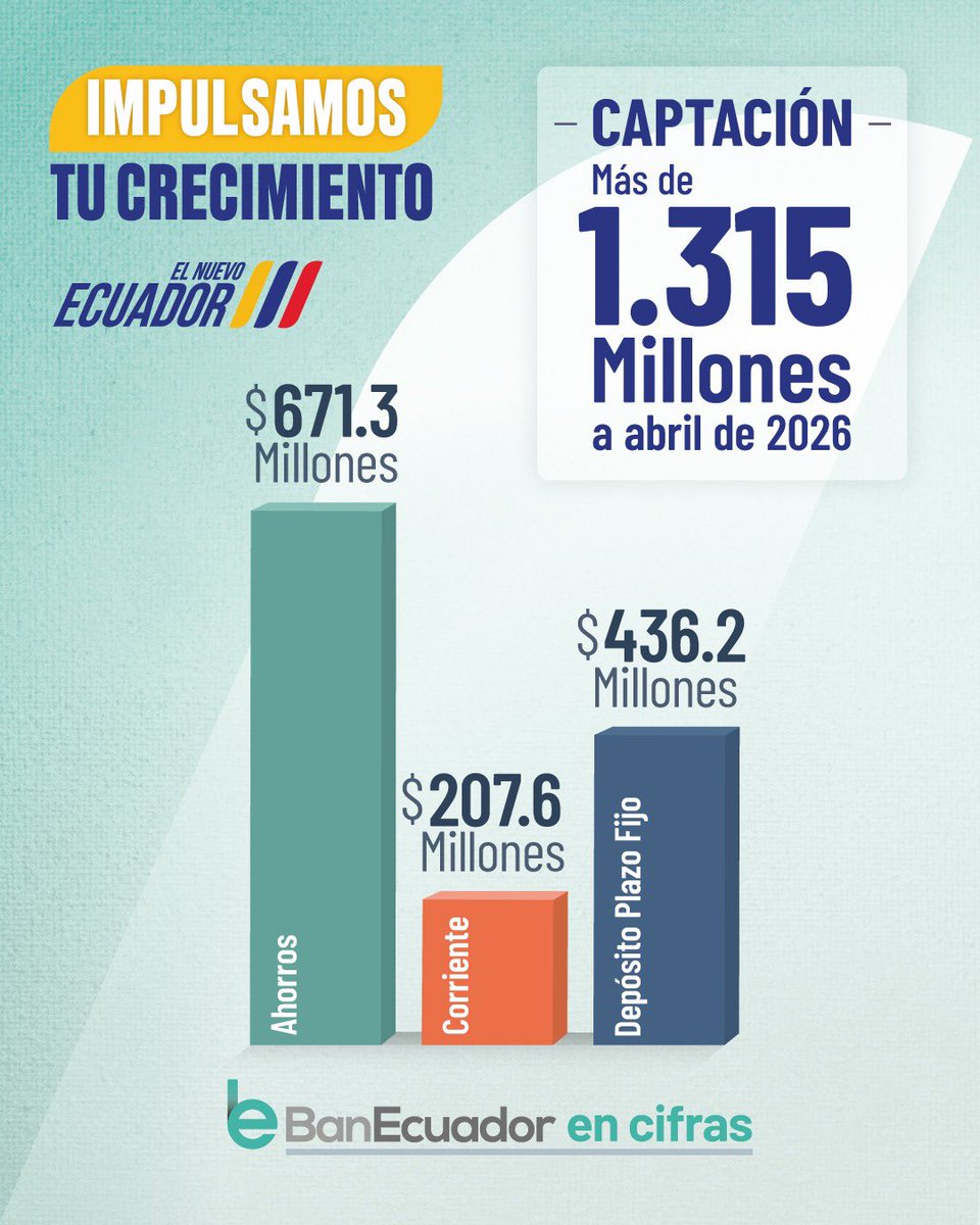 BanEcuadorBP's tweet photo. ¡Impulsamos el crecimiento del Ecuador con resultados concretos! ✅

#BanEcuador #ElNuevoEcuador #Negocios https://t.co/hloygdLpfW