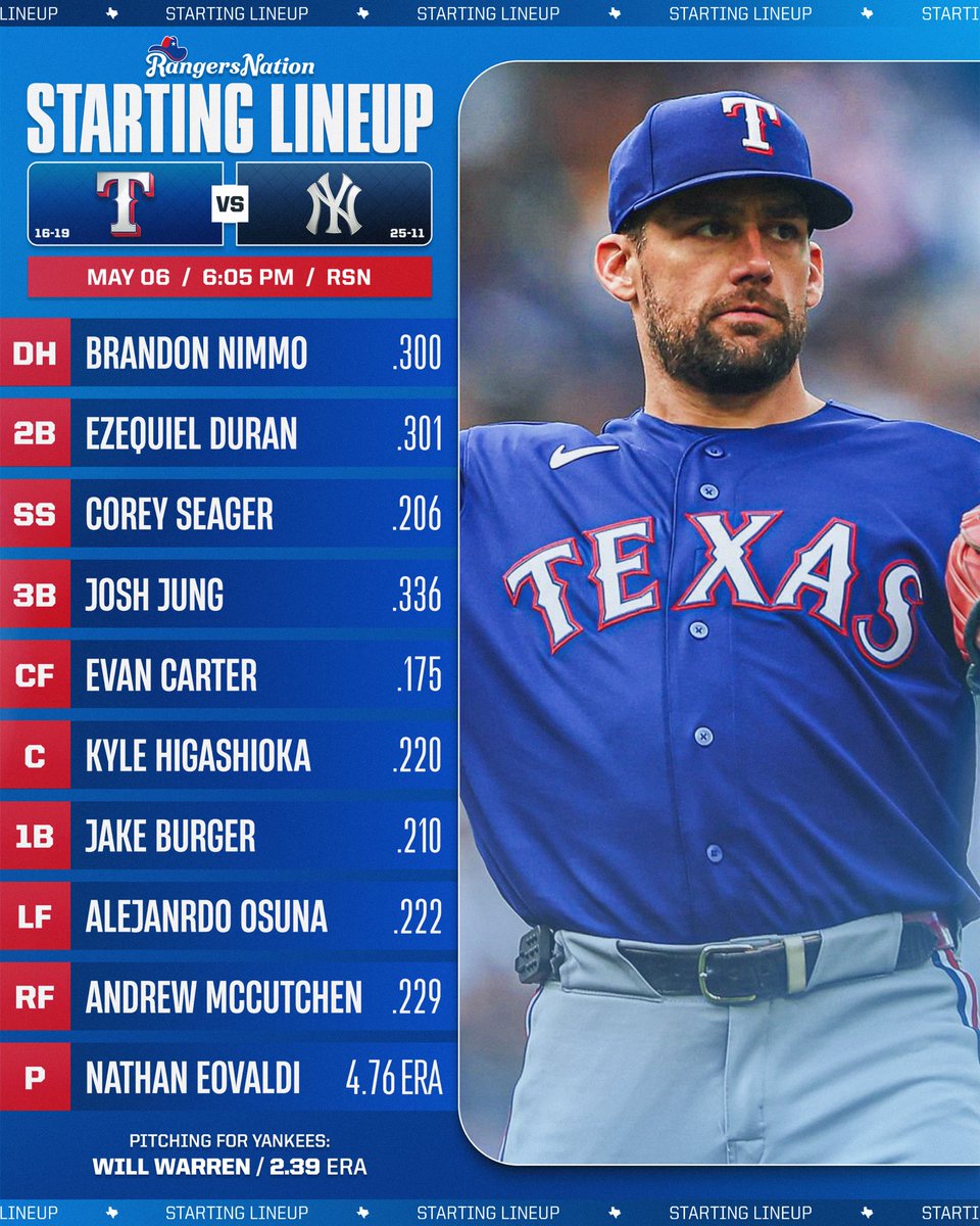 Rangers__Nation's tweet image. Nathan Eovaldi is on the mound looking to snap Texas’ three-game skid and continue his recent success against the Yankees!