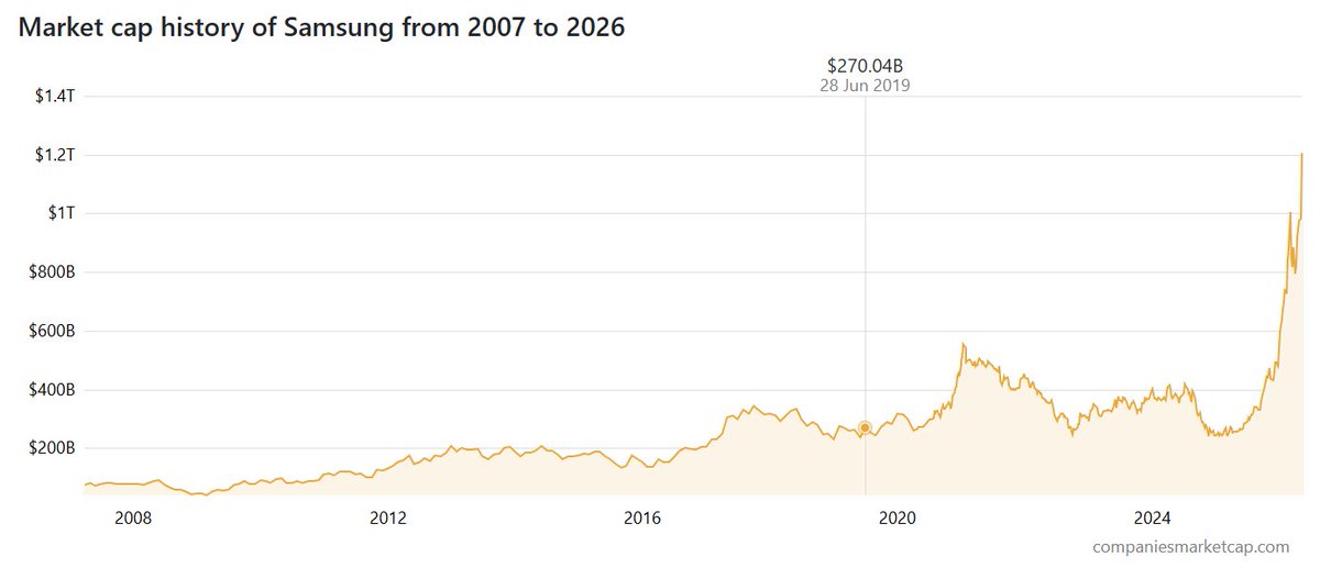 🔥 HUGE: Samsung's Market Cap just surpassed $1.2T.