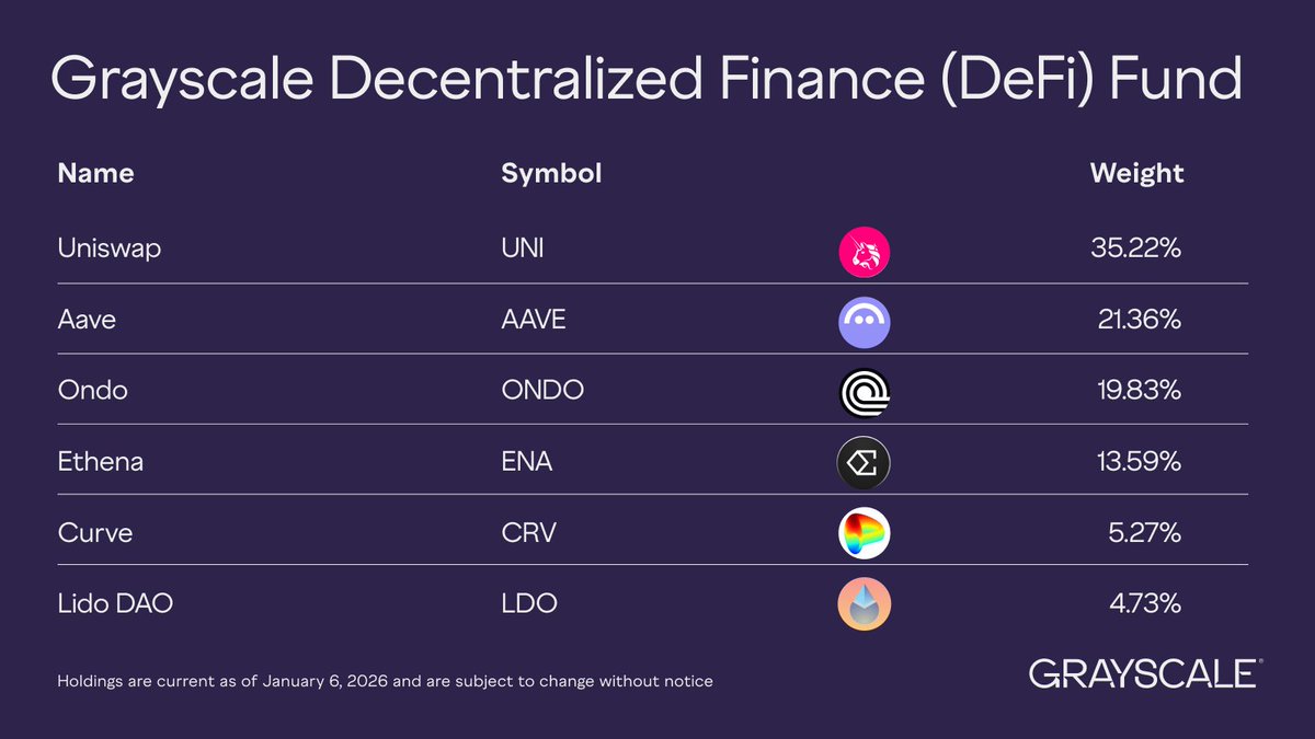 Grayscale's tweet photo. At the end of the day on 4/1/2026, Grayscale Decentralized Finance (DeFi) Fund Components were a basket of the following assets and weightings. 

$UNI $AAVE $ONDO $ENA $CRV $LDO

Learn more: https://t.co/AspjkgLQUy https://t.co/e8lQHyX5CO