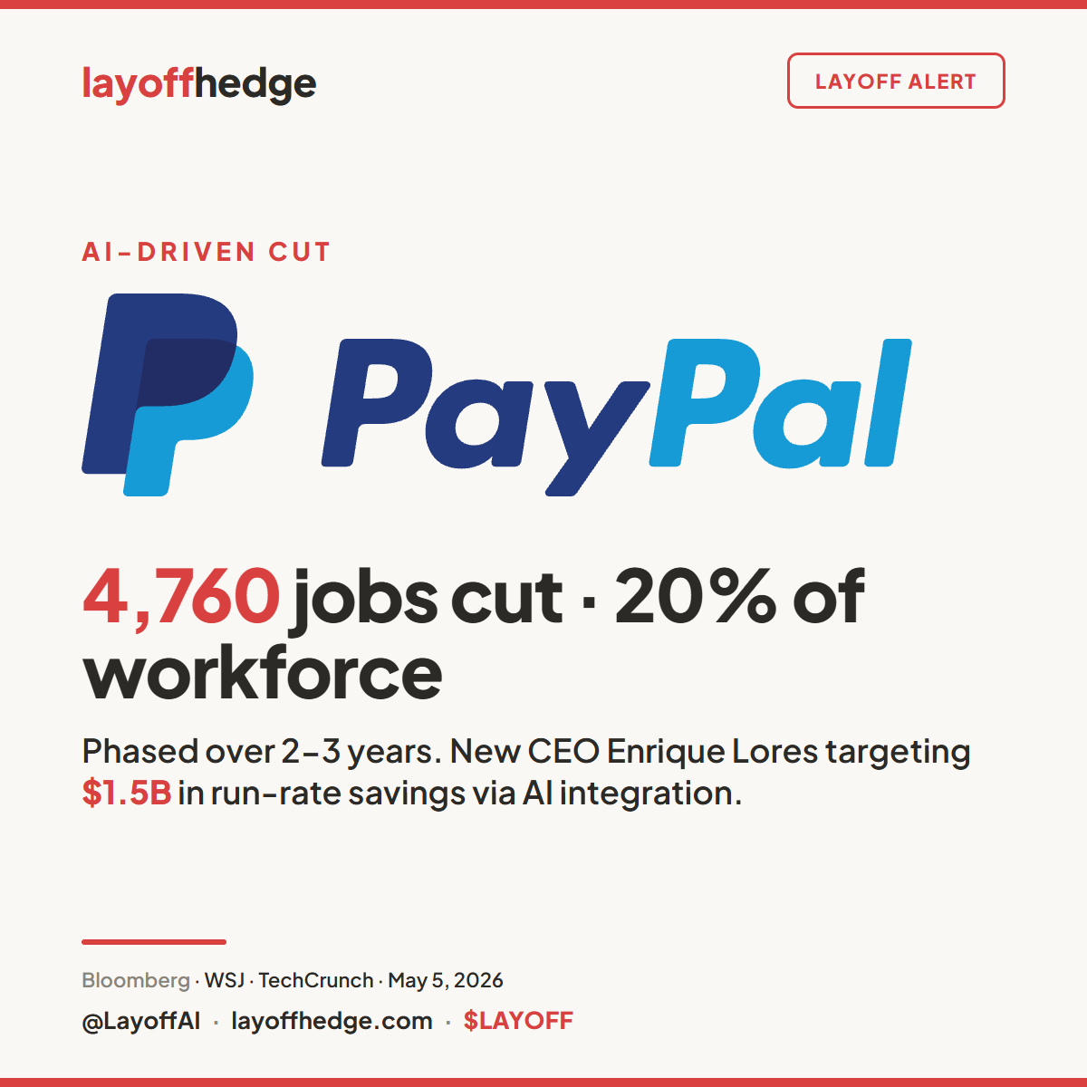 LayoffAI's tweet photo. LAYOFF ALERT: PAYPAL 🚨

20% of workforce cut. 4,760 jobs.

New CEO Enrique Lores: "becoming a technology company again."

This is not Elon's PayPal anymore.