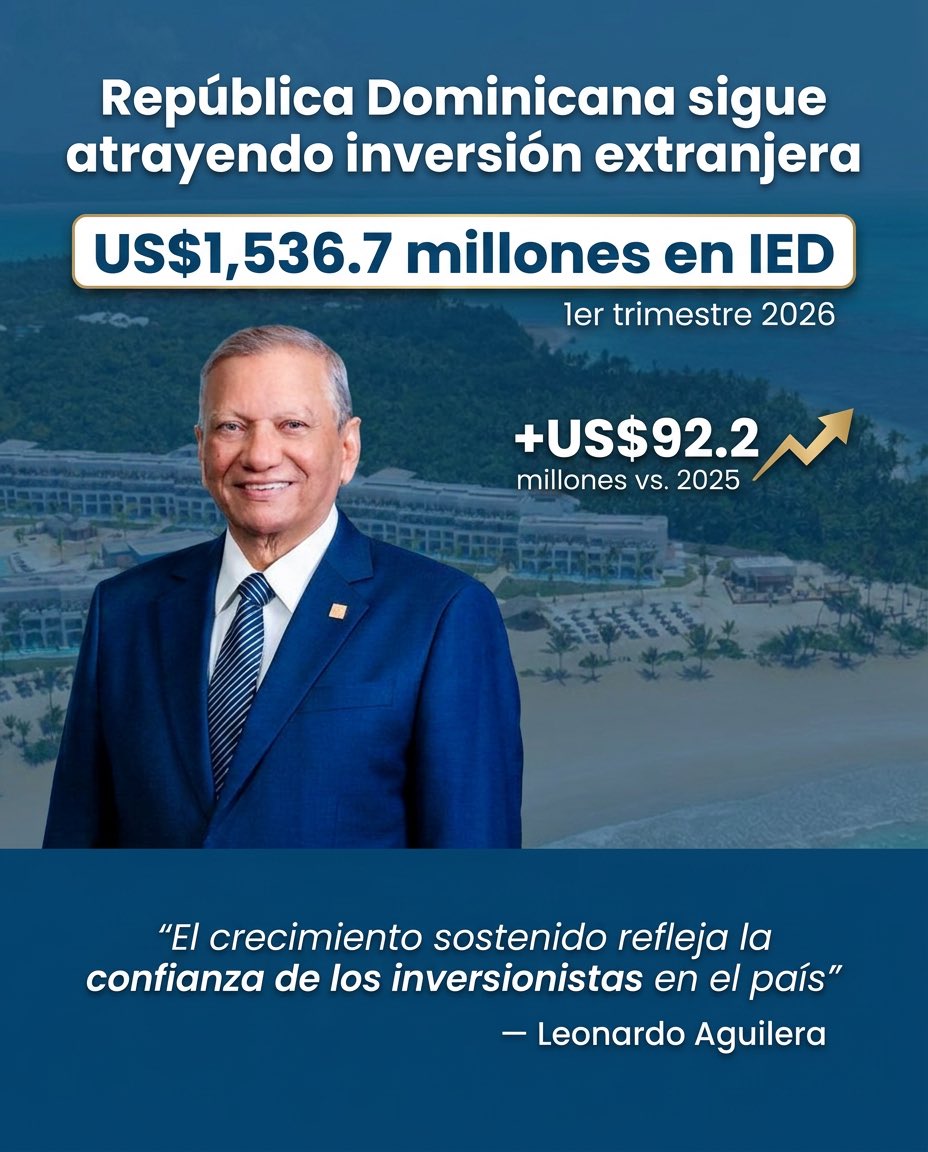 HectorRD's tweet photo. El doctor Leonardo Aguilera, presidente ejecutivo de Banco de Reservas de la República Dominicana, destacó que la República Dominicana mantiene su capacidad de atraer inversión extranjera directa, incluso en un contexto global de incertidumbre.

📊 US$1,536.7 MM en IED (1T 2026) https://t.co/vm7vSM7Cnt