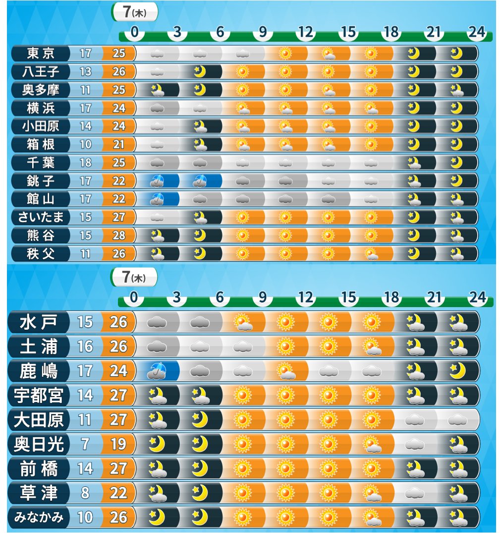 【7日(木)関東の天気】
☀️🌡️
・広い範囲で晴れて、汗ばむ陽気に。最高気温25℃以上の夏日となる所も多い。群馬県・埼玉県など内陸の地域では30℃に迫る所もあるかも。連休明け、熱中症に気をつけて。

🌂
・千葉県や神奈川県の海沿いの地域では、にわか雨の可能性がある。折りたたみ傘があると安心。