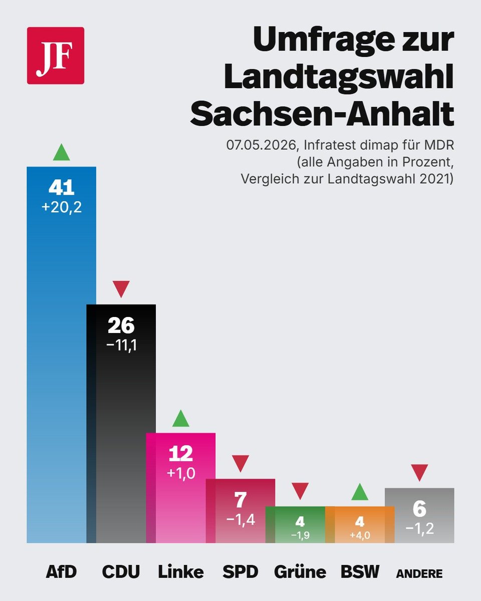 jungefreiheit's tweet photo. Noch nie stand die AfD so hoch in Umfragen! Die AfD in Sachsen-Anhalt kommt der absoluten Mehrheit gefährlich nahe und baut den Vorsprung zur CDU deutlich aus. https://t.co/g06wIhlNW1 https://t.co/2sr18hbBxZ
