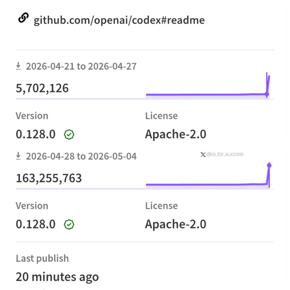 Chart showing OpenAI Codex npm downloads jumping from 5.7M to 163M in one week