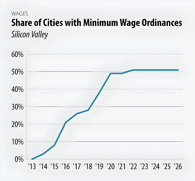 JointVentureSVN's tweet photo. More than half of Silicon Valley’s cities have set minimum wages above California’s $16.90, up from no cities in 2013. These wages range from $17.50 per hour in Daly City to $19.70 in Mountain View. Approximately 11% of the region’s employed population relies on a minimum wage. https://t.co/RSjzo7UJN4